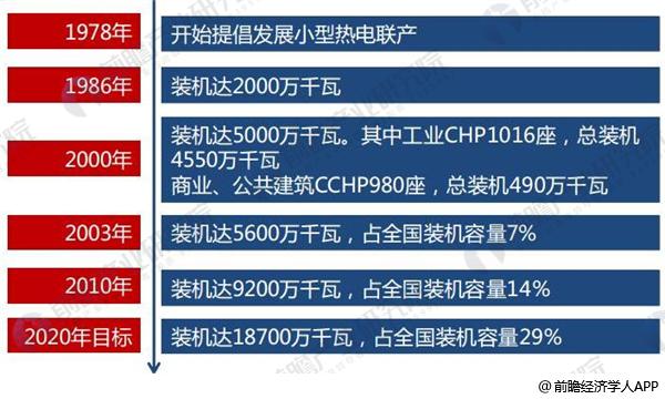 2018年全球分布式能源行業(yè)現(xiàn)狀分析 各國(guó)分布式能源穩(wěn)步發(fā)展