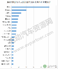 第307批新車公示配套動力電池亮點多 國內外品牌展開廝殺