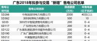 七億！廣東有三分之一的售電公司遞交保函