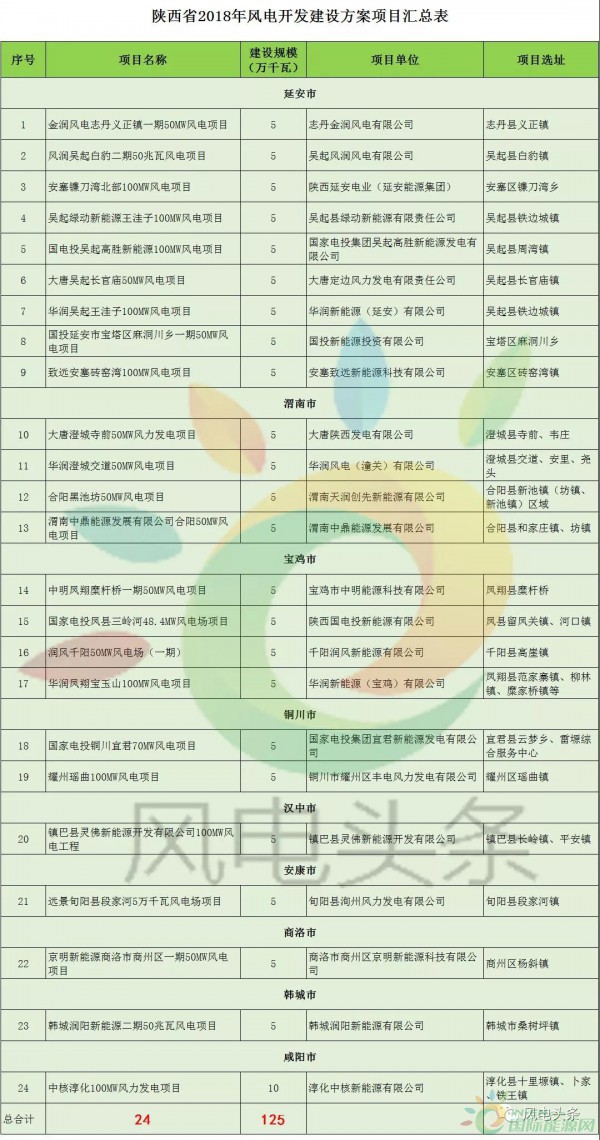 24個項目、1.25GW！陜西省公布2018年風電開發(fā)建設方案！（附項目清單）