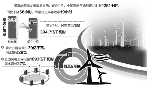 風(fēng)電消納形勢依然嚴峻