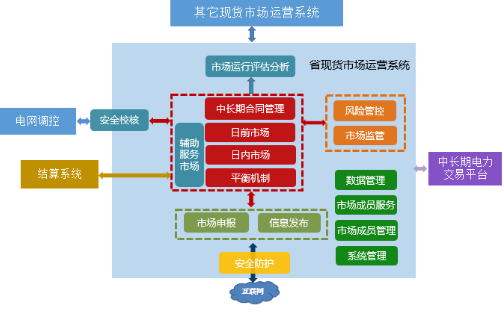 國家能源局《關(guān)于征求電力現(xiàn)貨市場相關(guān)功能規(guī)范意見的函》發(fā)布