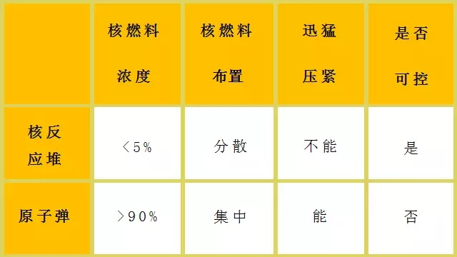 核電站會(huì)像原子彈一樣爆炸？吃碘鹽能防輻射？誤會(huì)大了！