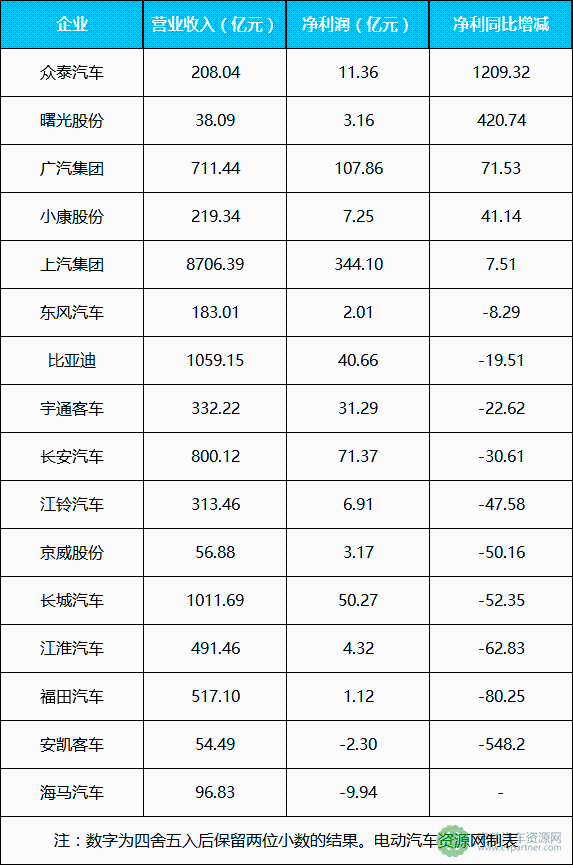 16家上市車企2017年業(yè)績及新能源規(guī)劃盤點(diǎn) 2018年應(yīng)對雙積分政策成重點(diǎn)