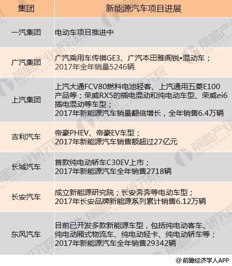 十張圖了解七大國(guó)產(chǎn)汽車(chē)2017年報(bào)看點(diǎn)：新能源汽車(chē)布局多