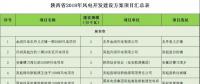 24個(gè)項(xiàng)目、1.25GW！陜西省公布2018年風(fēng)電開(kāi)發(fā)建設(shè)方案?。ǜ巾?xiàng)目清單）