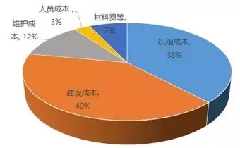 風(fēng)電降成本迫在眉睫，行業(yè)企業(yè)使出了哪些“黑科技”?