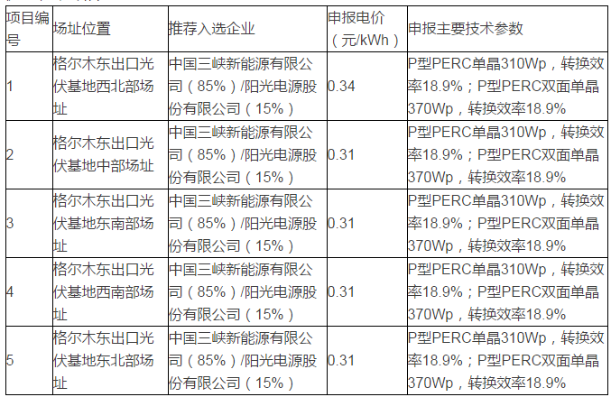青海格爾木、德令哈光伏領(lǐng)跑者基地評(píng)優(yōu)結(jié)果出爐