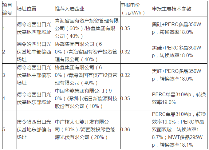 青海格爾木、德令哈光伏領(lǐng)跑者基地評(píng)優(yōu)結(jié)果出爐