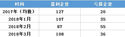 虧轉(zhuǎn)盈？廣東3月售電公司盈利0.25億！