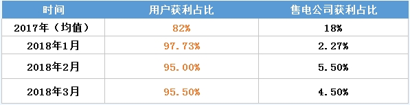虧轉(zhuǎn)盈？廣東3月售電公司盈利0.25億！