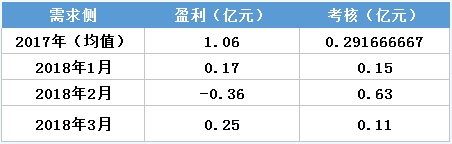 虧轉(zhuǎn)盈？廣東3月售電公司盈利0.25億！