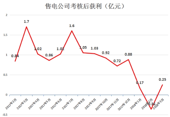虧轉(zhuǎn)盈？廣東3月售電公司盈利0.25億！