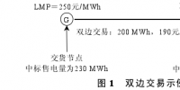 美國(guó)電力市場(chǎng)中的金融交易模式(二)