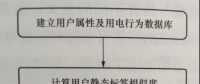 基于用戶畫像的相似用戶識(shí)別方法