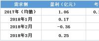 虧轉(zhuǎn)盈？廣東3月售電公司盈利0.25億！