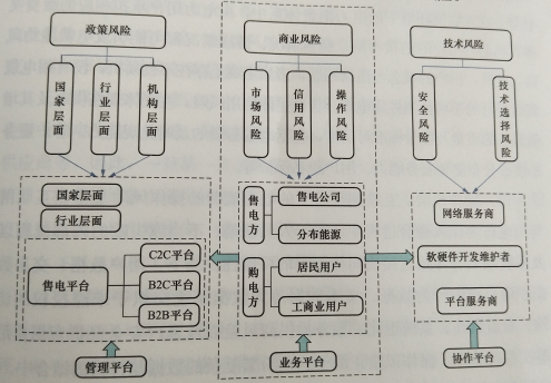 互聯(lián)網(wǎng)環(huán)境下購售電風(fēng)險(xiǎn)管控模型