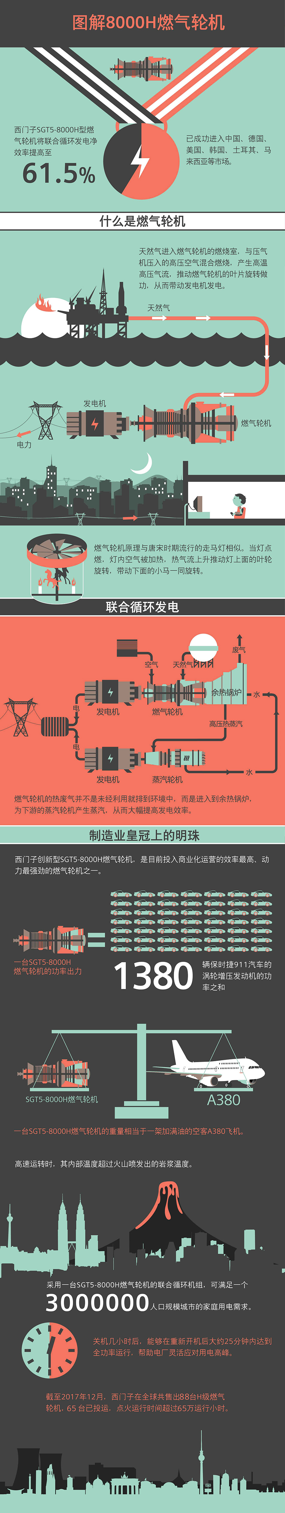 西門子獲中國內(nèi)地首個H級燃機訂單，聯(lián)合發(fā)電凈效率超62%