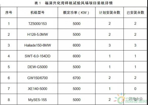 月可利用率99.26%，月均利用小時(shí)數(shù)417h——海上風(fēng)電，自主品牌大有可為