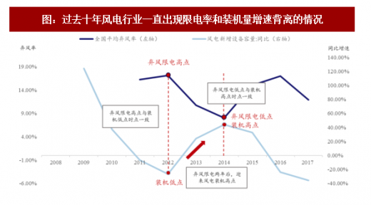 2018年我國風(fēng)電行業(yè)市場現(xiàn)狀及發(fā)展空間分析【圖】
