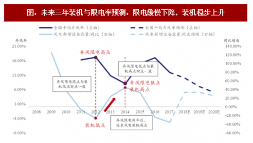 2018年我國風(fēng)電行業(yè)市場現(xiàn)狀及發(fā)展空間分析【圖】