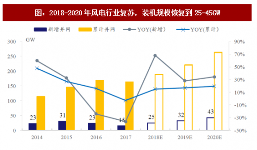 2018年我國風(fēng)電行業(yè)市場現(xiàn)狀及發(fā)展空間分析【圖】