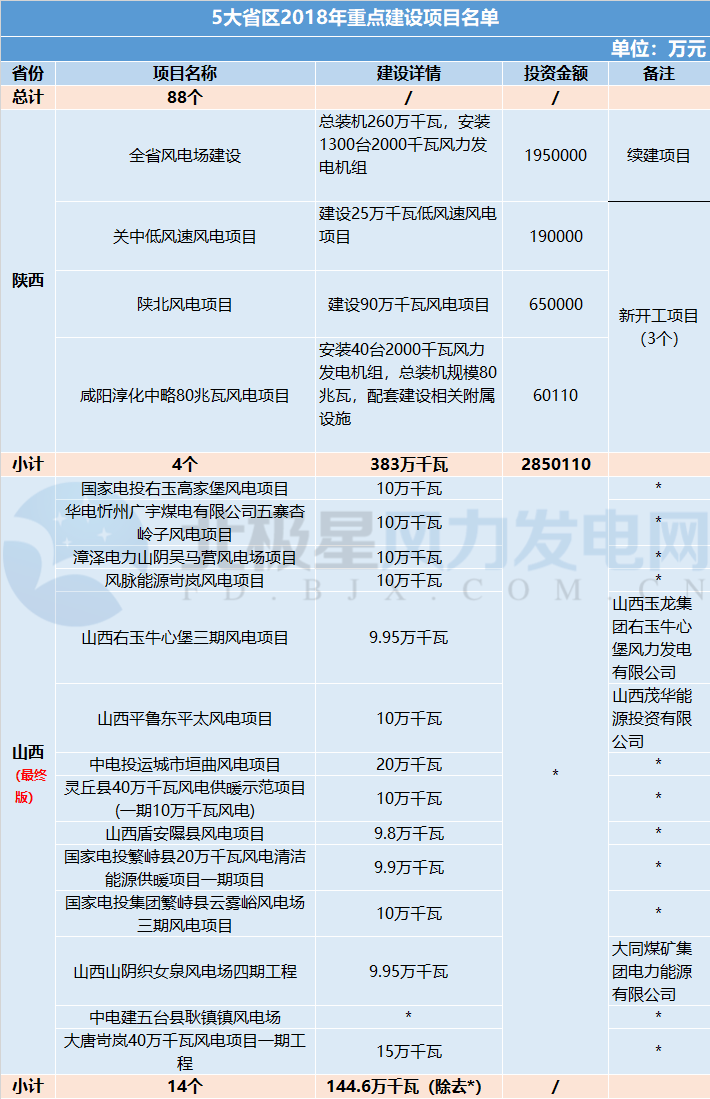 共計88個！5 省區(qū)2018年重點建設(shè)風(fēng)電項目詳情匯總