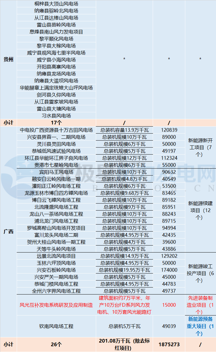 共計88個！5 省區(qū)2018年重點建設(shè)風(fēng)電項目詳情匯總