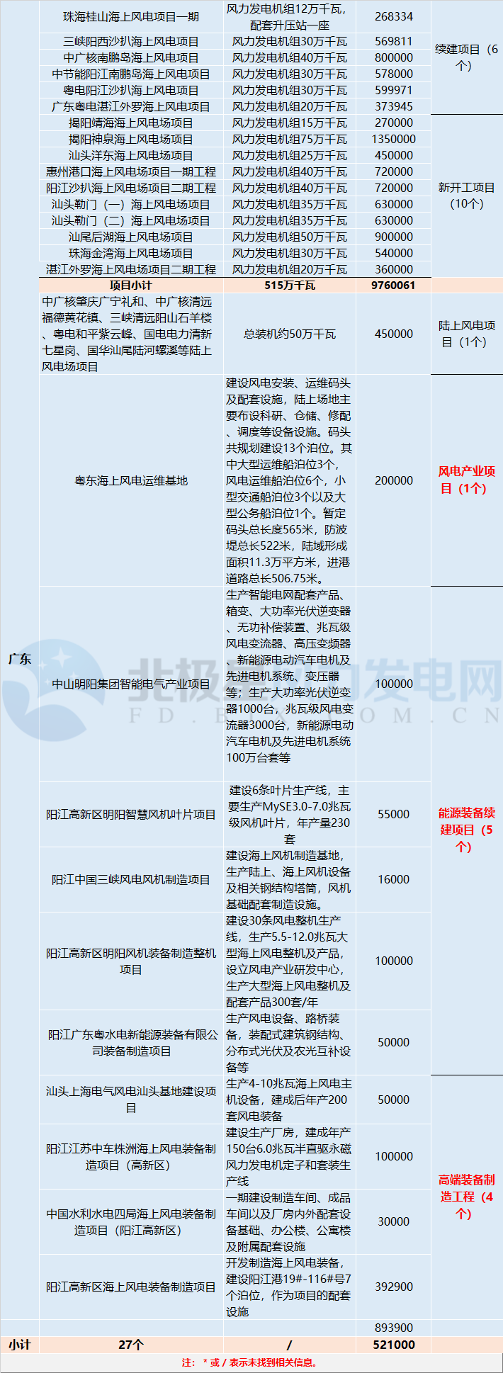 共計88個！5 省區(qū)2018年重點建設(shè)風(fēng)電項目詳情匯總