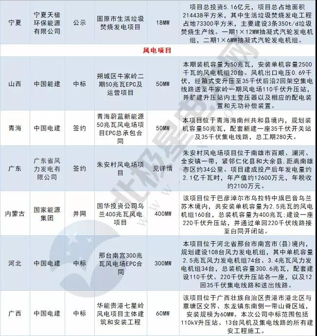 周見(jiàn)｜涉2428MW火電項(xiàng)目、860MW風(fēng)電項(xiàng)目...22個(gè)電力項(xiàng)目詳情請(qǐng)猛戳！