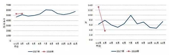 中電聯(lián)：2018年一季度并網(wǎng)風電1.7億千瓦、風電發(fā)電量978億千瓦時、風電投資66億元（附數(shù)據(jù)）