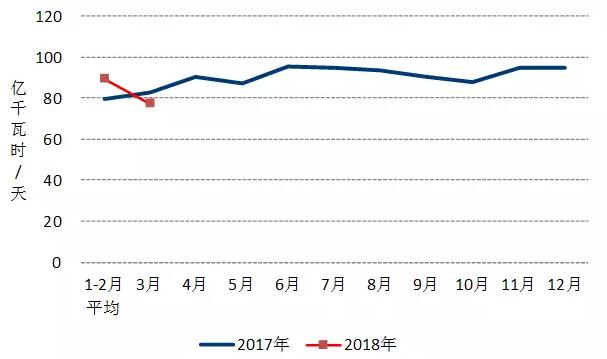 中電聯(lián)：2018年一季度并網(wǎng)風電1.7億千瓦、風電發(fā)電量978億千瓦時、風電投資66億元（附數(shù)據(jù)）