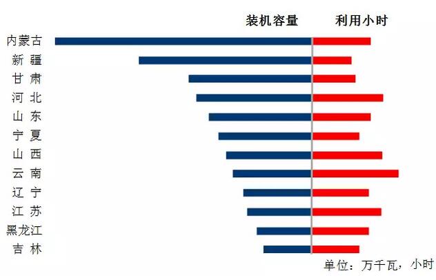 中電聯(lián)：2018年一季度并網(wǎng)風電1.7億千瓦、風電發(fā)電量978億千瓦時、風電投資66億元（附數(shù)據(jù)）