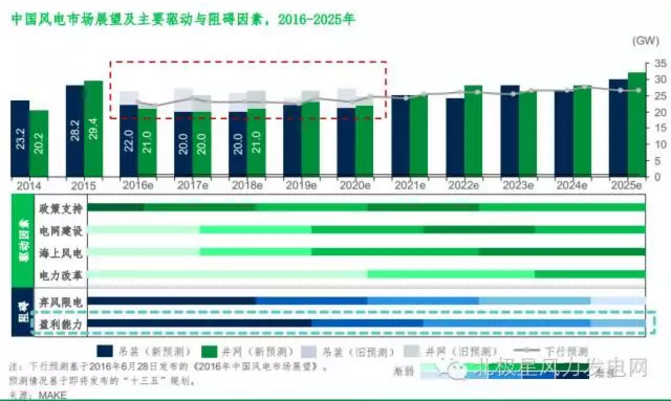 MAKE發(fā)布六大深度預(yù)測(cè)成果研判中國風(fēng)電市場(chǎng)（附專訪）