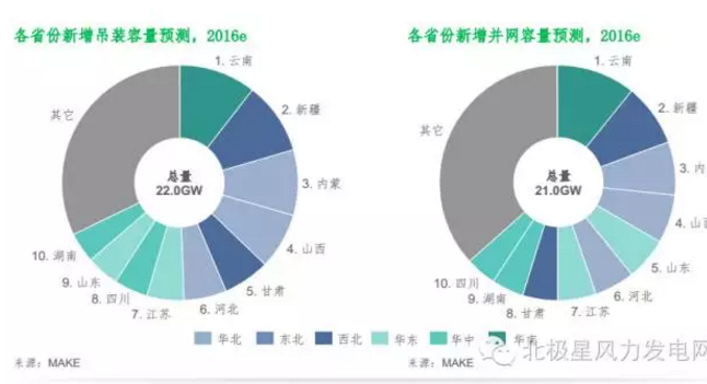 MAKE發(fā)布六大深度預(yù)測(cè)成果研判中國風(fēng)電市場(chǎng)（附專訪）