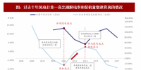 2018年我國風電行業(yè)市場<font color=