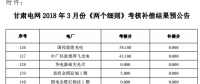 3月份甘肅電網(wǎng)“兩個細則”考核補償結(jié)果預(yù)公告