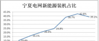 寧夏電網(wǎng)新能源運(yùn)營情況專項(xiàng)報(bào)告：光伏發(fā)電裝機(jī)將達(dá)1000萬千瓦