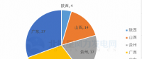 共計(jì)88個(gè)！5 省區(qū)2018年重點(diǎn)建設(shè)風(fēng)電項(xiàng)目詳情匯總