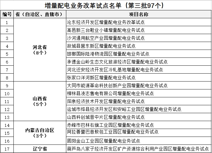 發(fā)改委、能源局公布第三批97個增量配電業(yè)務改革試點名單