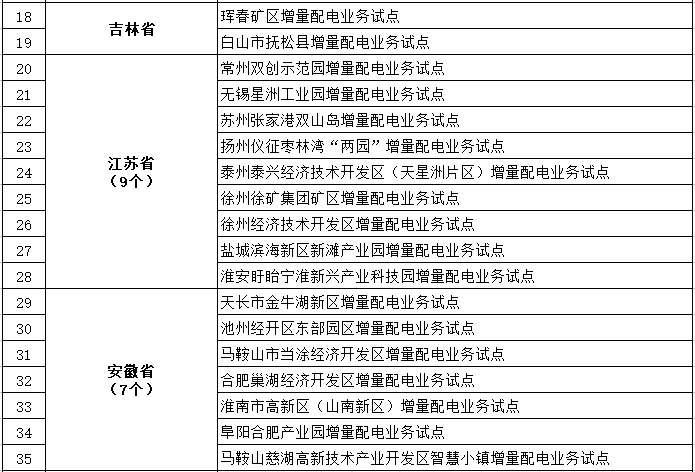 發(fā)改委、能源局公布第三批97個增量配電業(yè)務改革試點名單