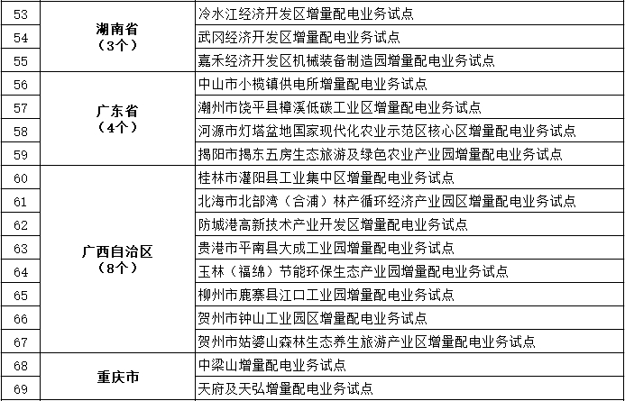 發(fā)改委、能源局公布第三批97個增量配電業(yè)務改革試點名單