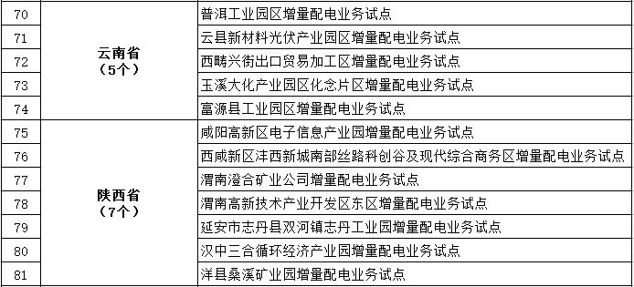 發(fā)改委、能源局公布第三批97個增量配電業(yè)務改革試點名單