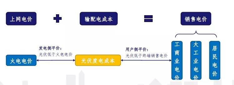 發(fā)電側平價上網的成本問題測算