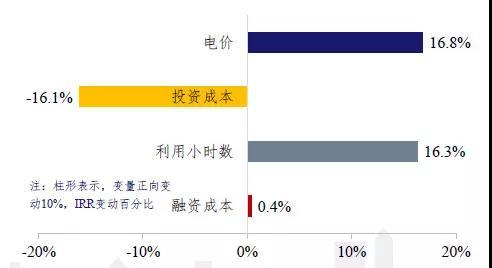 發(fā)電側平價上網的成本問題測算