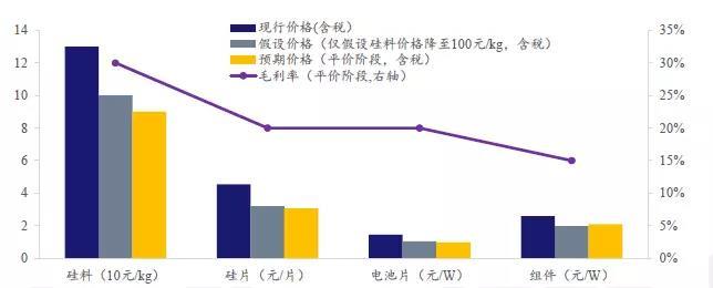 發(fā)電側平價上網的成本問題測算
