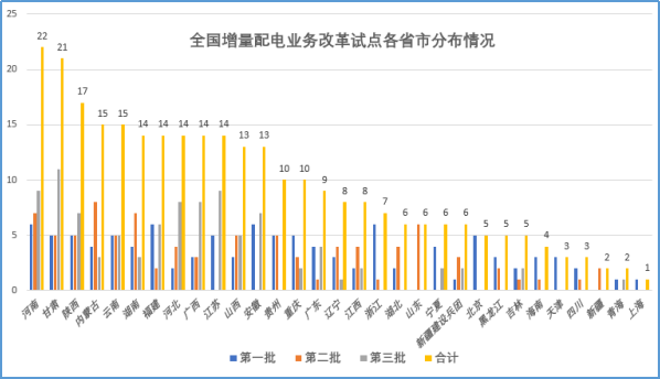 大云網(wǎng)售電觀察：增量配電網(wǎng)改革試點已點兵點將、將遍地開花！