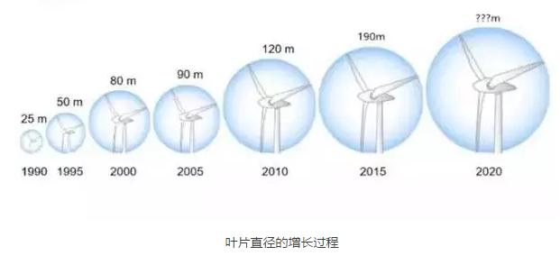 風(fēng)電葉片直徑有多長(zhǎng)？