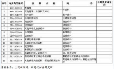 禁止洋垃圾入境進(jìn)程加快 哪些企業(yè)將受益？