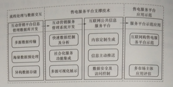 互聯(lián)網(wǎng)環(huán)境下多市場主體電力運營平臺技術——關鍵支撐技術